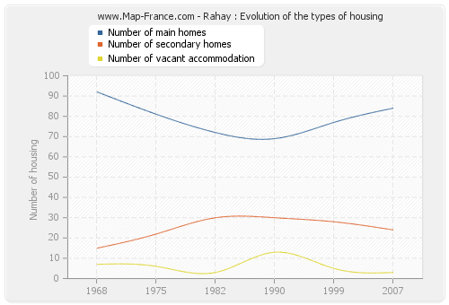 Rahay : Evolution of the types of housing