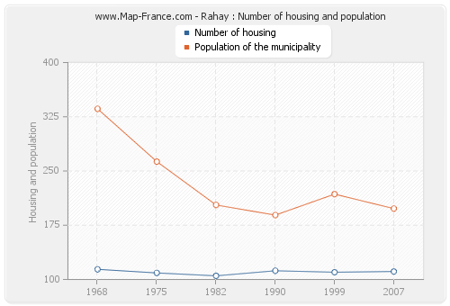 Rahay : Number of housing and population