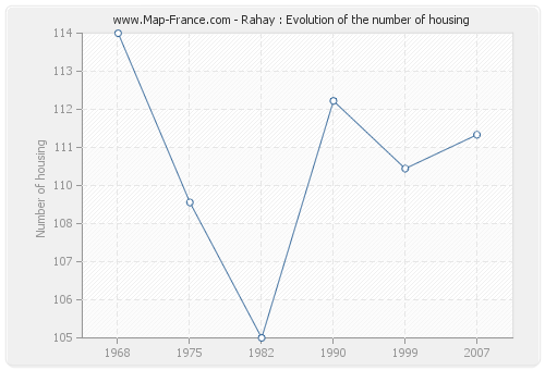 Rahay : Evolution of the number of housing