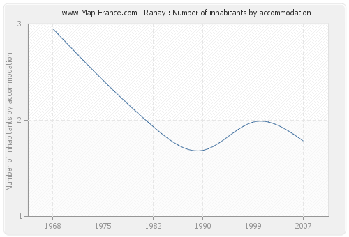 Rahay : Number of inhabitants by accommodation