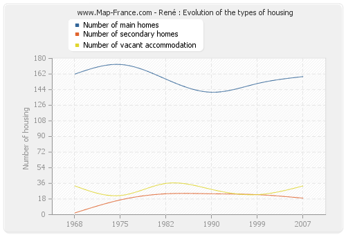 René : Evolution of the types of housing