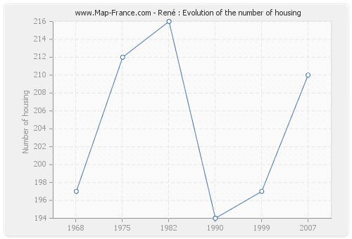 René : Evolution of the number of housing