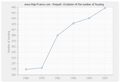 Requeil : Evolution of the number of housing