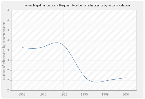 Requeil : Number of inhabitants by accommodation