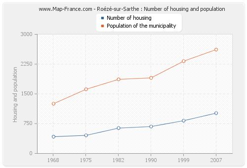 Roézé-sur-Sarthe : Number of housing and population