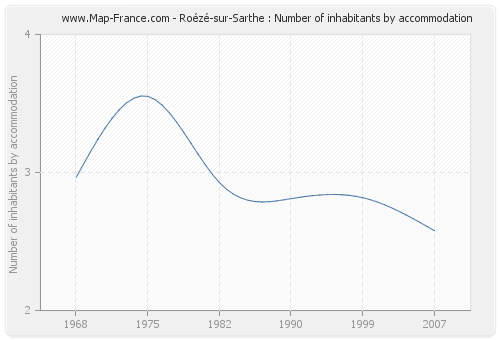 Roézé-sur-Sarthe : Number of inhabitants by accommodation