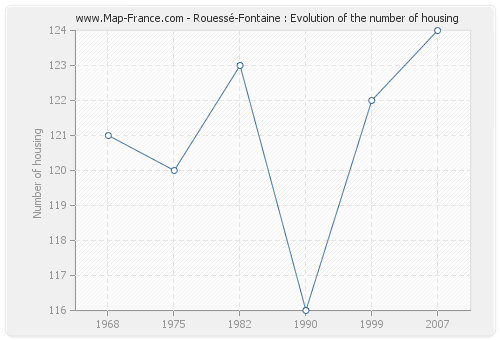 Rouessé-Fontaine : Evolution of the number of housing