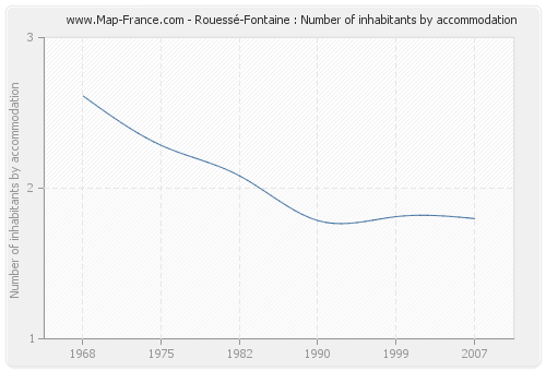 Rouessé-Fontaine : Number of inhabitants by accommodation
