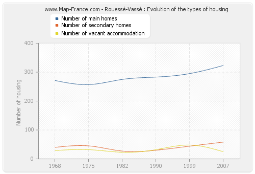 Rouessé-Vassé : Evolution of the types of housing