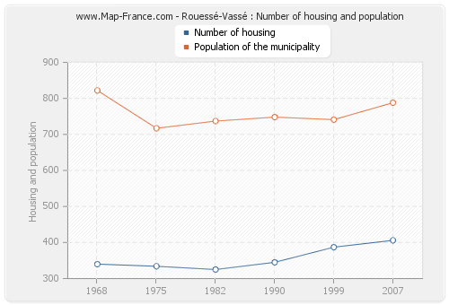 Rouessé-Vassé : Number of housing and population