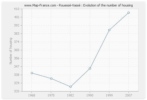 Rouessé-Vassé : Evolution of the number of housing