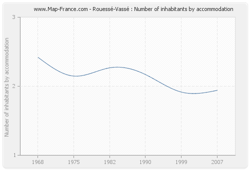 Rouessé-Vassé : Number of inhabitants by accommodation