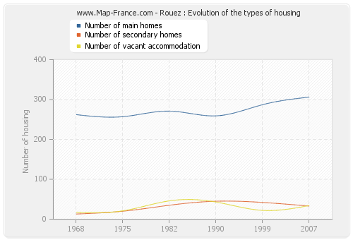 Rouez : Evolution of the types of housing