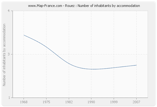Rouez : Number of inhabitants by accommodation