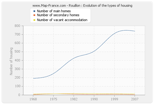 Rouillon : Evolution of the types of housing