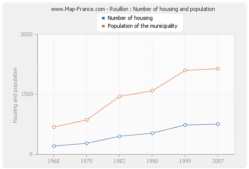 Rouillon : Number of housing and population