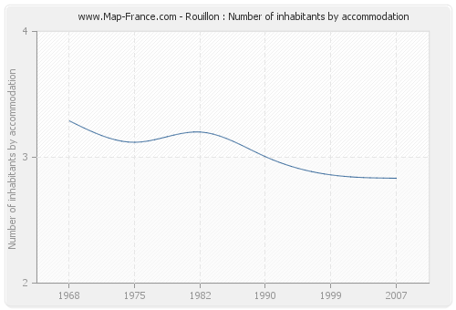 Rouillon : Number of inhabitants by accommodation