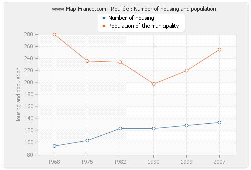 Roullée : Number of housing and population