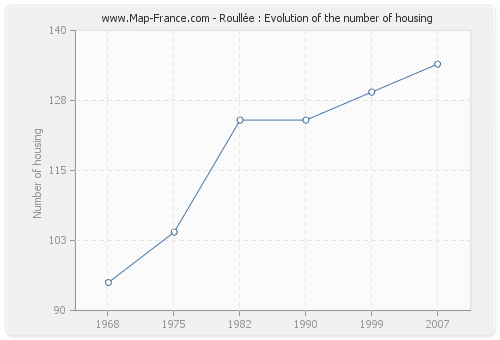 Roullée : Evolution of the number of housing