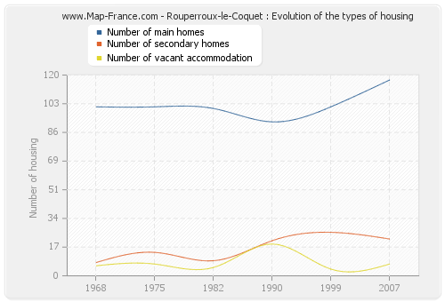 Rouperroux-le-Coquet : Evolution of the types of housing