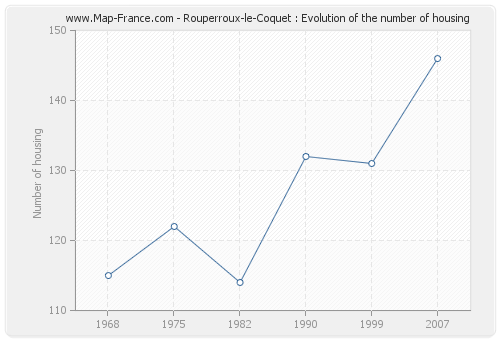 Rouperroux-le-Coquet : Evolution of the number of housing