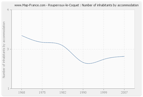 Rouperroux-le-Coquet : Number of inhabitants by accommodation