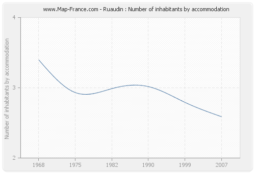 Ruaudin : Number of inhabitants by accommodation