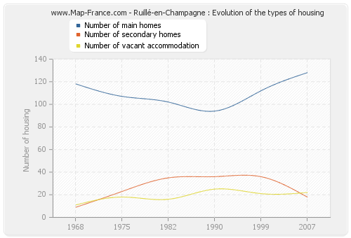 Ruillé-en-Champagne : Evolution of the types of housing