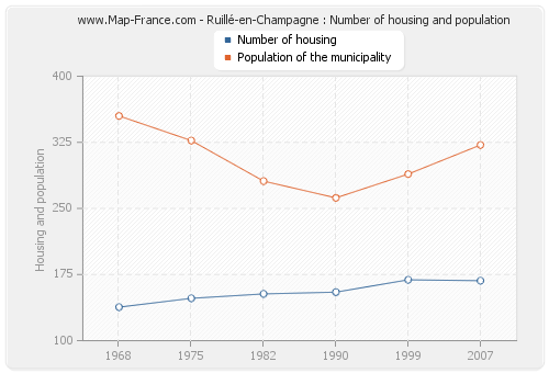 Ruillé-en-Champagne : Number of housing and population