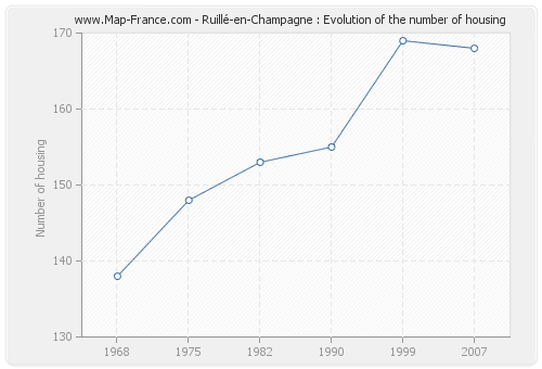 Ruillé-en-Champagne : Evolution of the number of housing