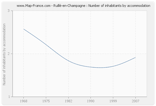 Ruillé-en-Champagne : Number of inhabitants by accommodation