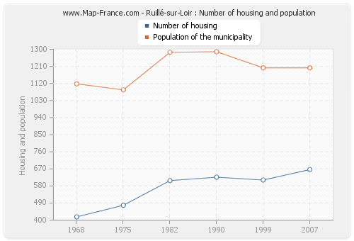 Ruillé-sur-Loir : Number of housing and population