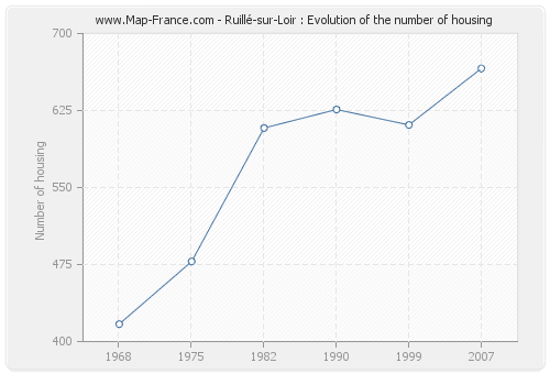 Ruillé-sur-Loir : Evolution of the number of housing
