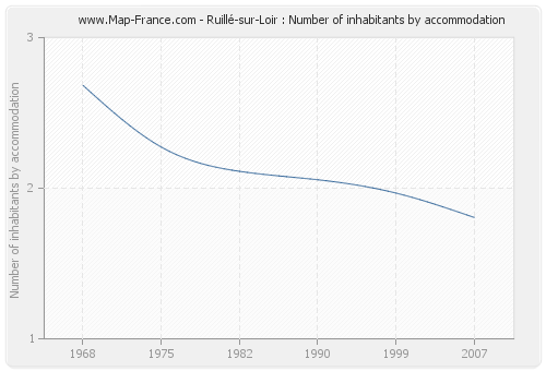 Ruillé-sur-Loir : Number of inhabitants by accommodation