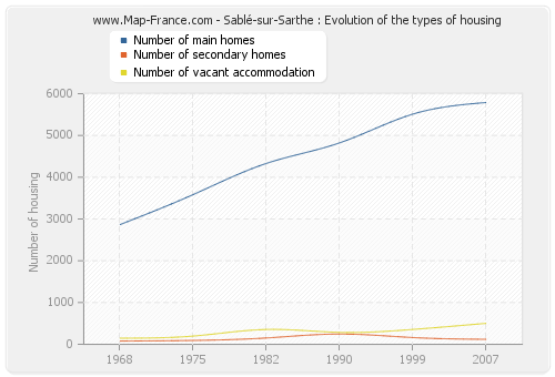 Sablé-sur-Sarthe : Evolution of the types of housing