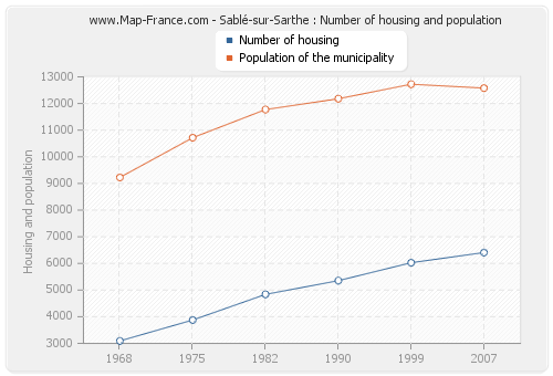 Sablé-sur-Sarthe : Number of housing and population