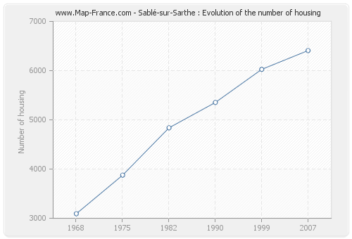 Sablé-sur-Sarthe : Evolution of the number of housing