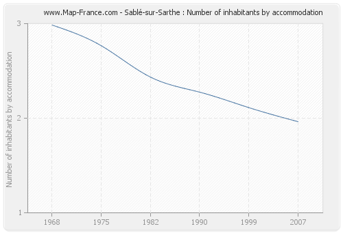 Sablé-sur-Sarthe : Number of inhabitants by accommodation