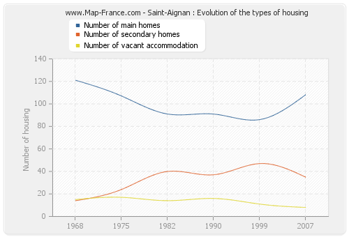 Saint-Aignan : Evolution of the types of housing