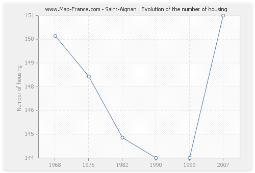 Saint-Aignan : Evolution of the number of housing