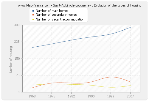 Saint-Aubin-de-Locquenay : Evolution of the types of housing