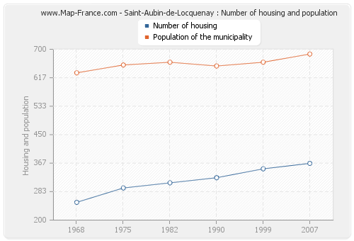 Saint-Aubin-de-Locquenay : Number of housing and population