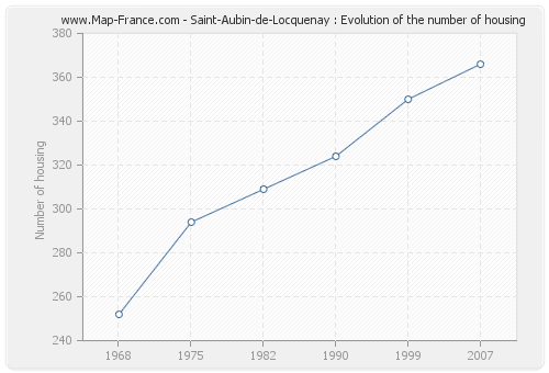 Saint-Aubin-de-Locquenay : Evolution of the number of housing
