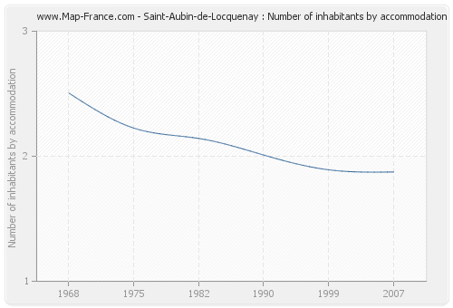 Saint-Aubin-de-Locquenay : Number of inhabitants by accommodation