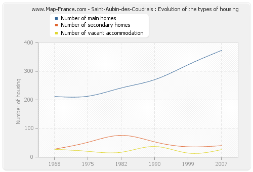 Saint-Aubin-des-Coudrais : Evolution of the types of housing