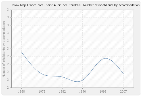 Saint-Aubin-des-Coudrais : Number of inhabitants by accommodation