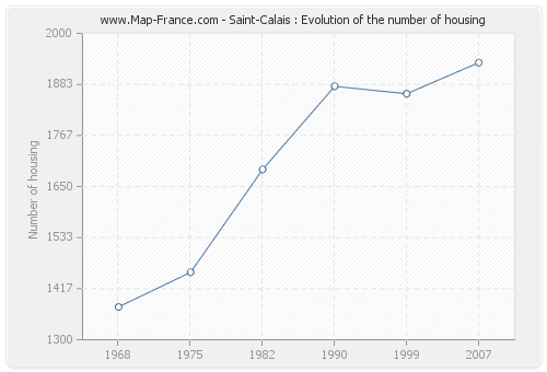 Saint-Calais : Evolution of the number of housing