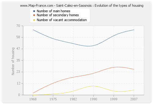 Saint-Calez-en-Saosnois : Evolution of the types of housing