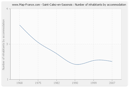 Saint-Calez-en-Saosnois : Number of inhabitants by accommodation