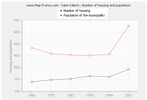 Saint-Célerin : Number of housing and population